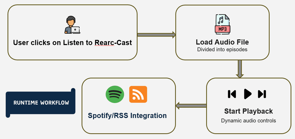 Podcast Generation